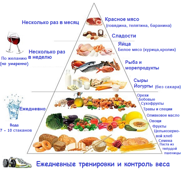 Изображение пирамиды средиземноморской диеты